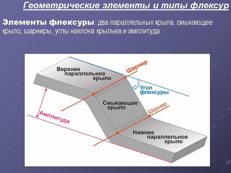 Геометрические элементы и типы флексур Элементы флексуры: два параллельных крыла, смыкающее крыло, шарниры, углы